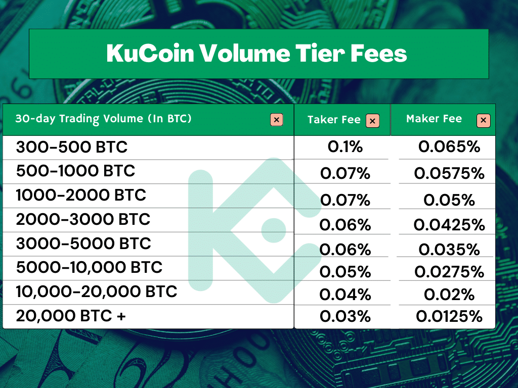 kucoin vs coinbase kucoin volume tier fees