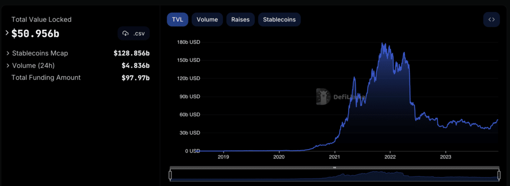 total tvl in crypto since 2019 according to defillama