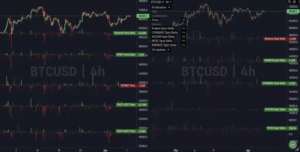 bitcoin cvd across all major exchanges